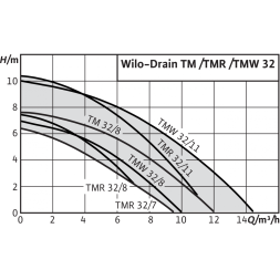 Погружной насос для сточных вод Wilo Drain TMW 32/8